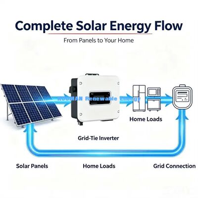 IP65 Su geçirmez Şebeke Bağlı Güneş Inverteri 97.8% Yüksek Verimlilikli Konut PV Inverteri